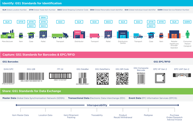 2.5 GS1 standards – key enabler for interoperability - Image 0