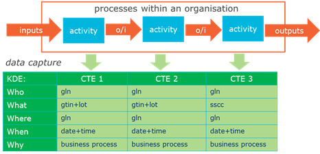 3.1 Traceability data within an organisation - Image 0